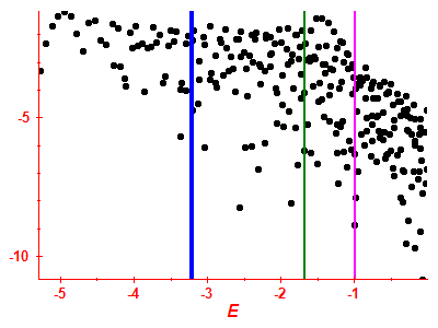 Strength function log
